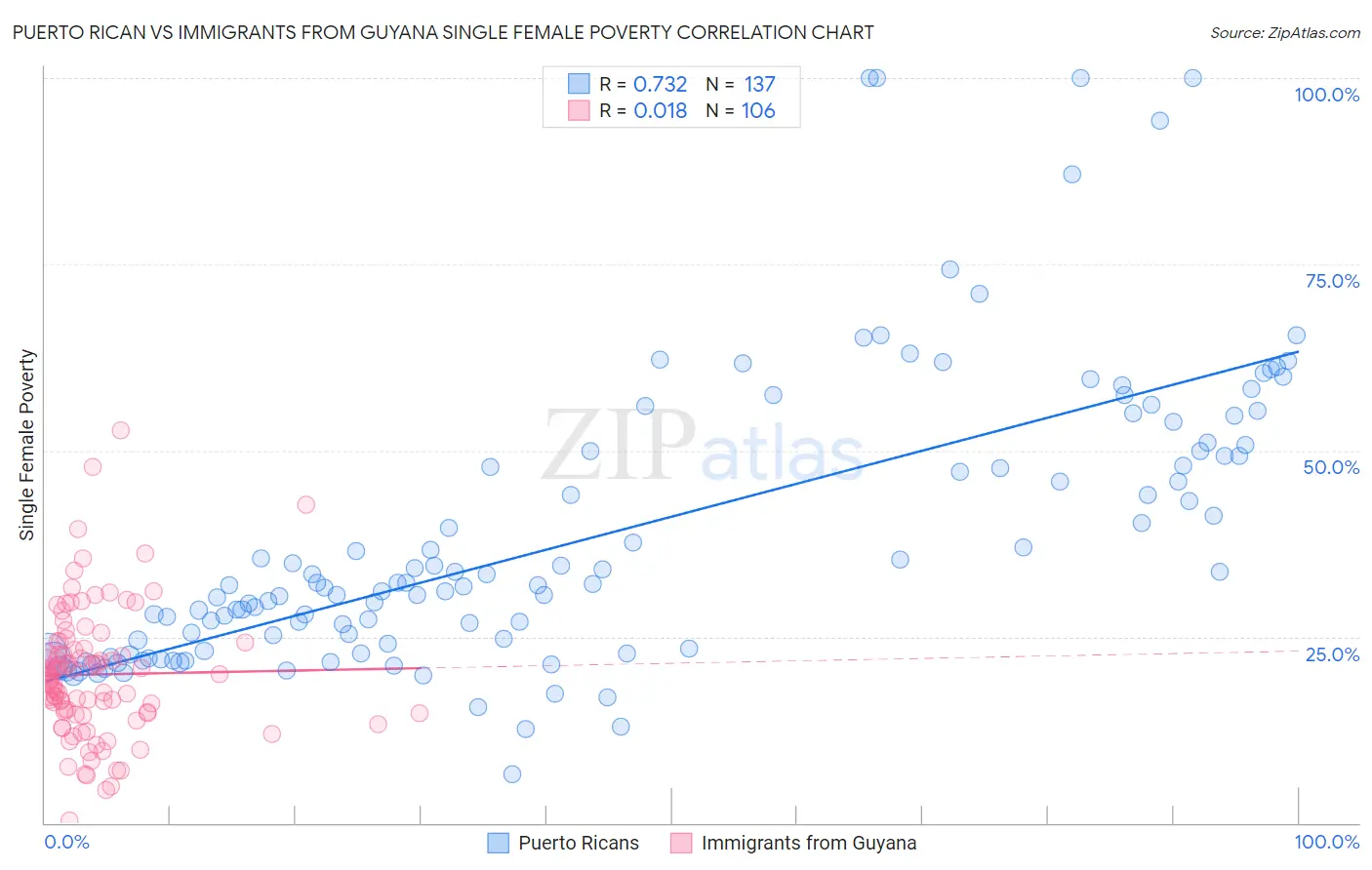 Puerto Rican vs Immigrants from Guyana Single Female Poverty