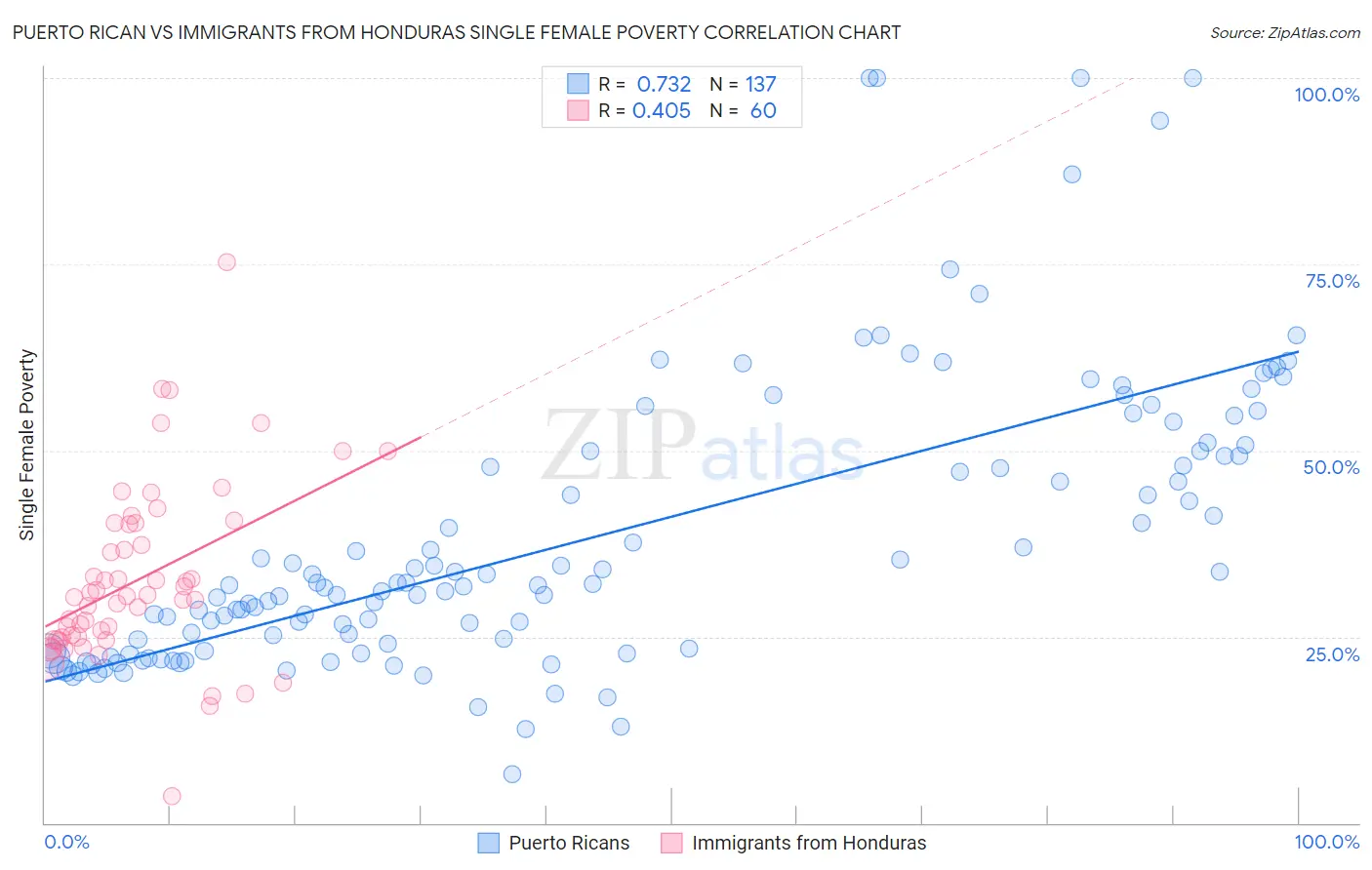 Puerto Rican vs Immigrants from Honduras Single Female Poverty