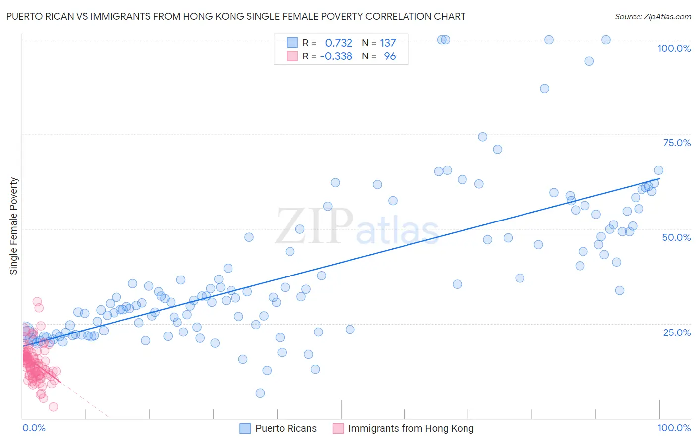 Puerto Rican vs Immigrants from Hong Kong Single Female Poverty