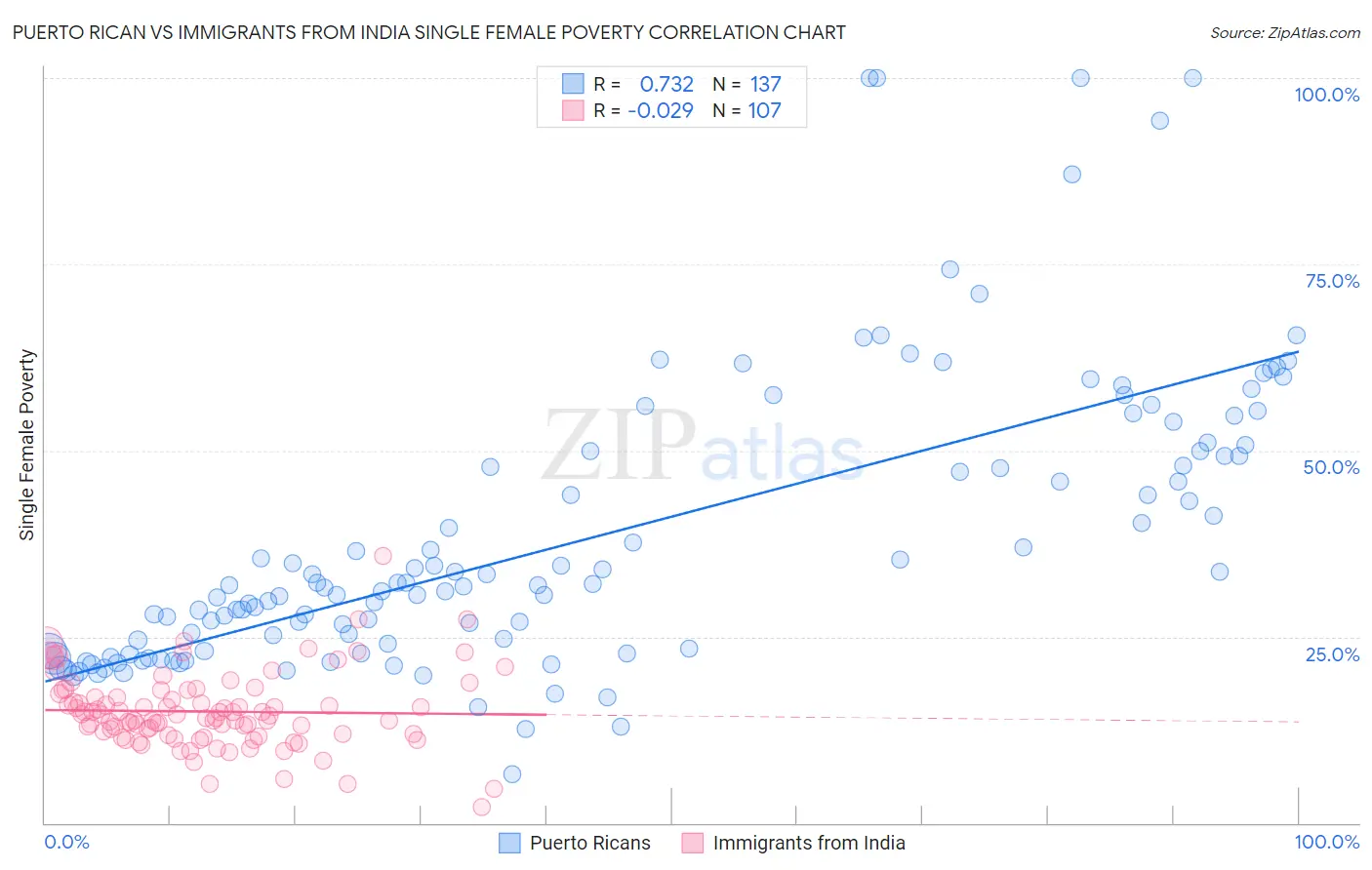 Puerto Rican vs Immigrants from India Single Female Poverty