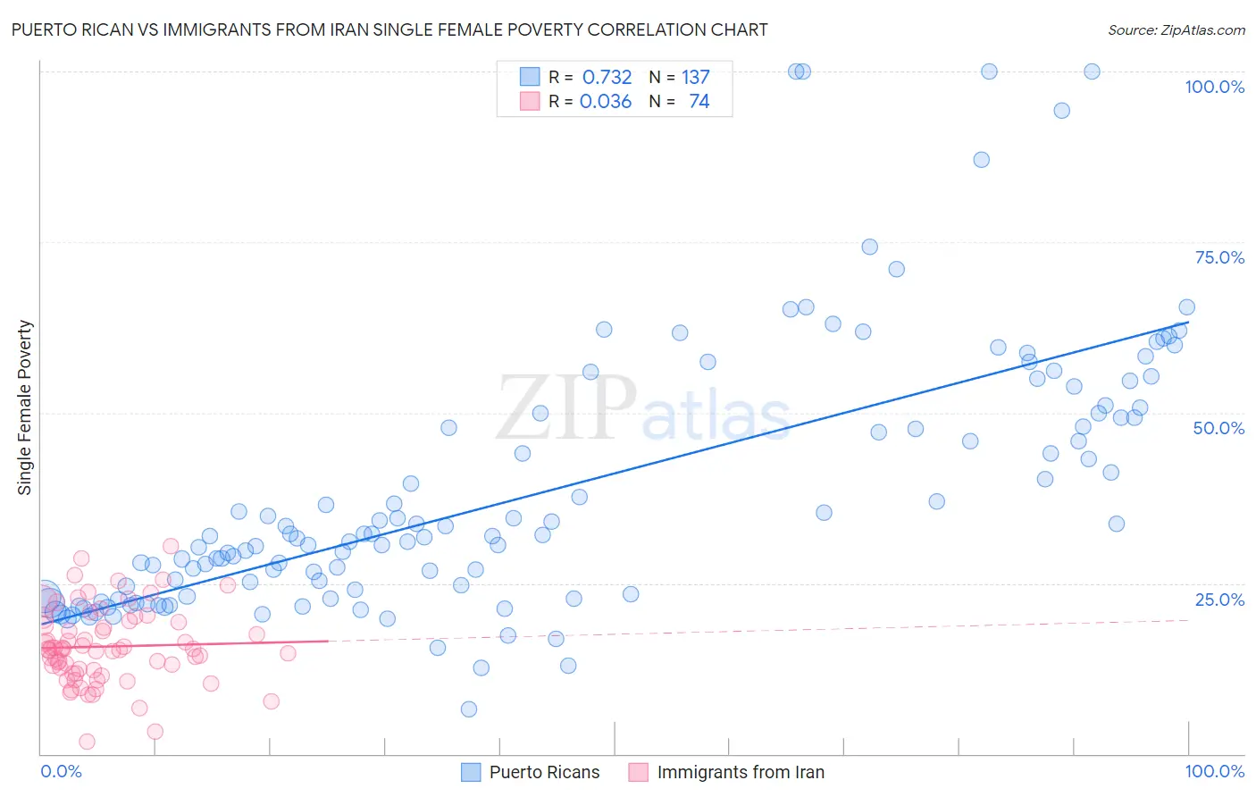 Puerto Rican vs Immigrants from Iran Single Female Poverty