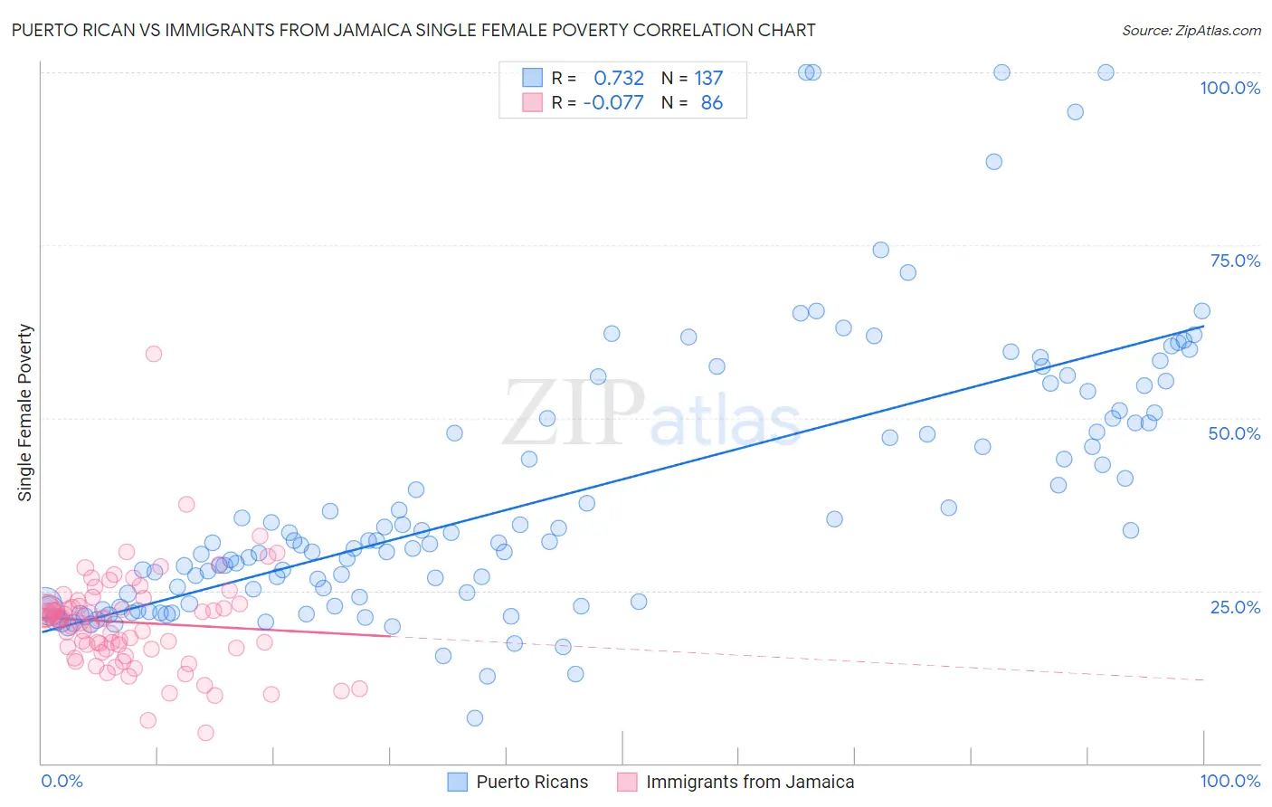 Puerto Rican vs Immigrants from Jamaica Single Female Poverty