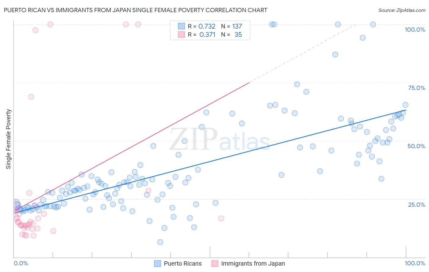 Puerto Rican vs Immigrants from Japan Single Female Poverty