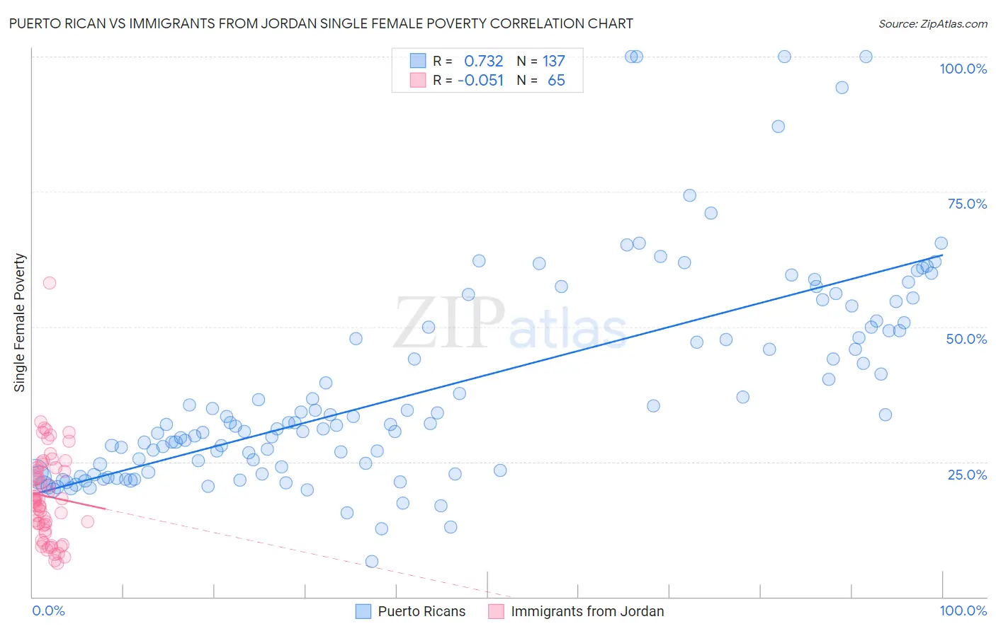 Puerto Rican vs Immigrants from Jordan Single Female Poverty