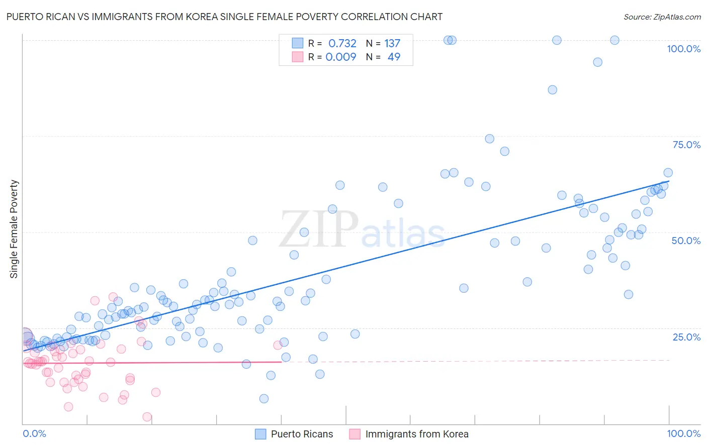Puerto Rican vs Immigrants from Korea Single Female Poverty