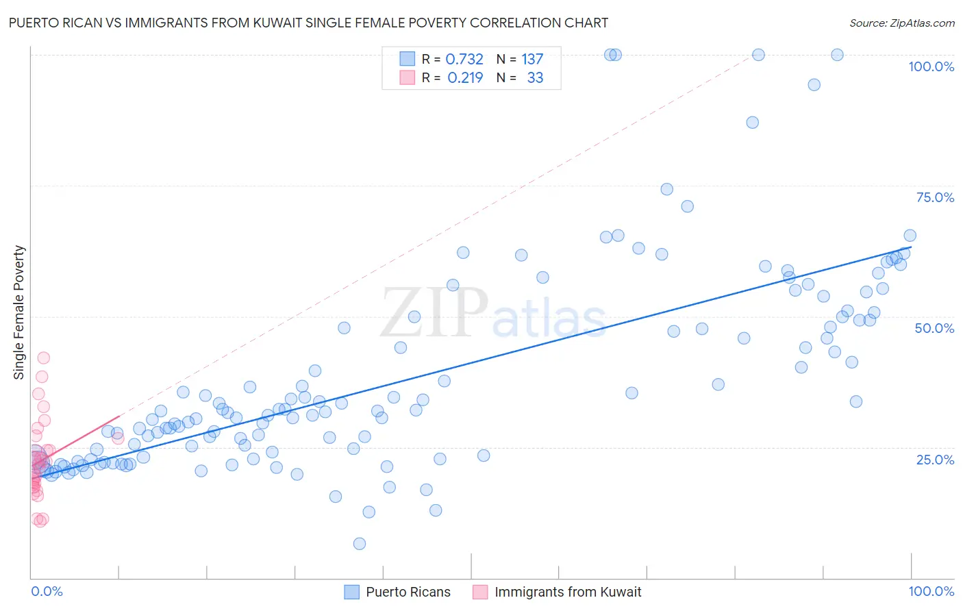 Puerto Rican vs Immigrants from Kuwait Single Female Poverty