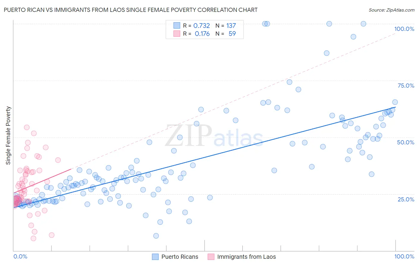 Puerto Rican vs Immigrants from Laos Single Female Poverty