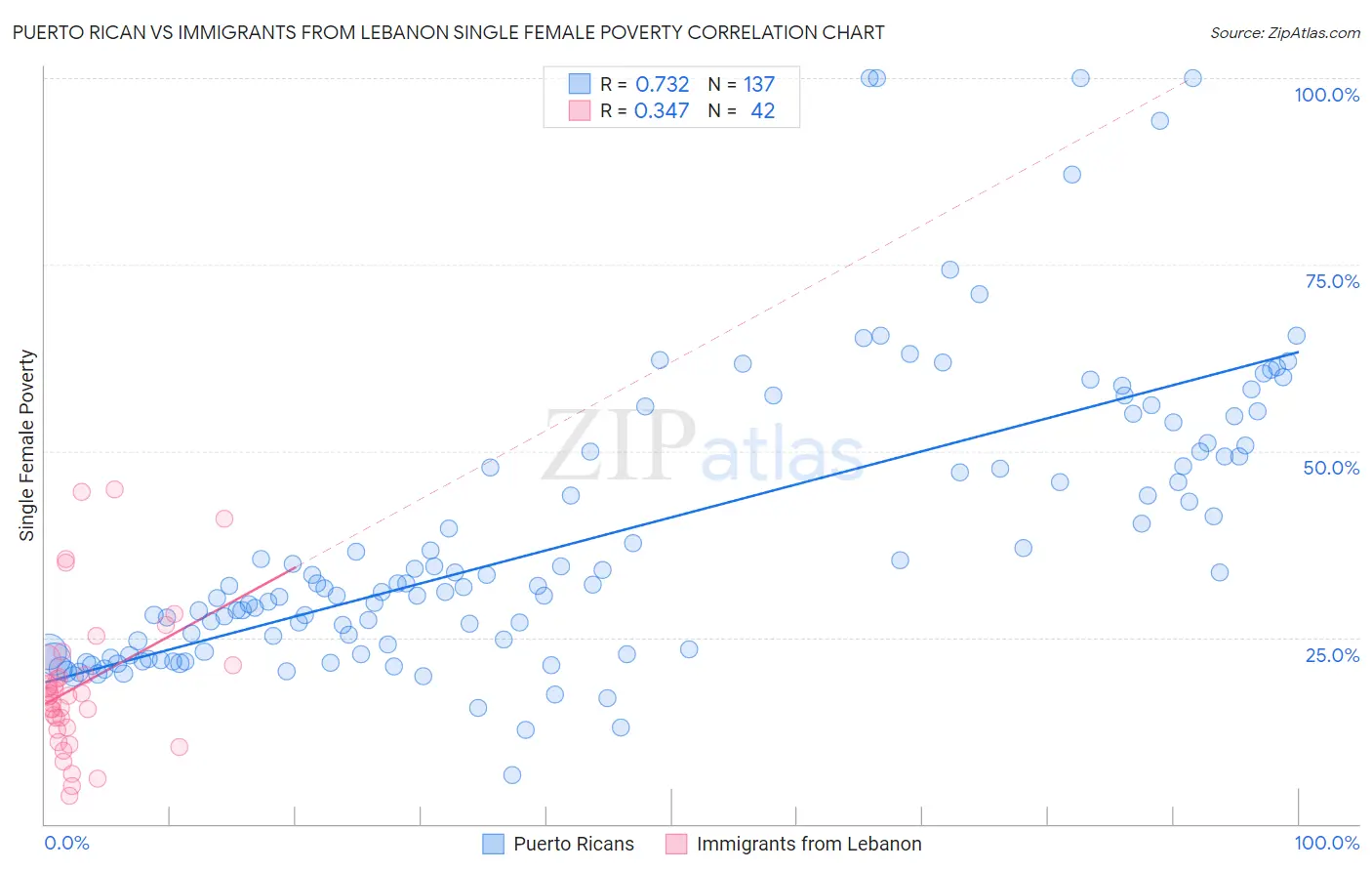 Puerto Rican vs Immigrants from Lebanon Single Female Poverty