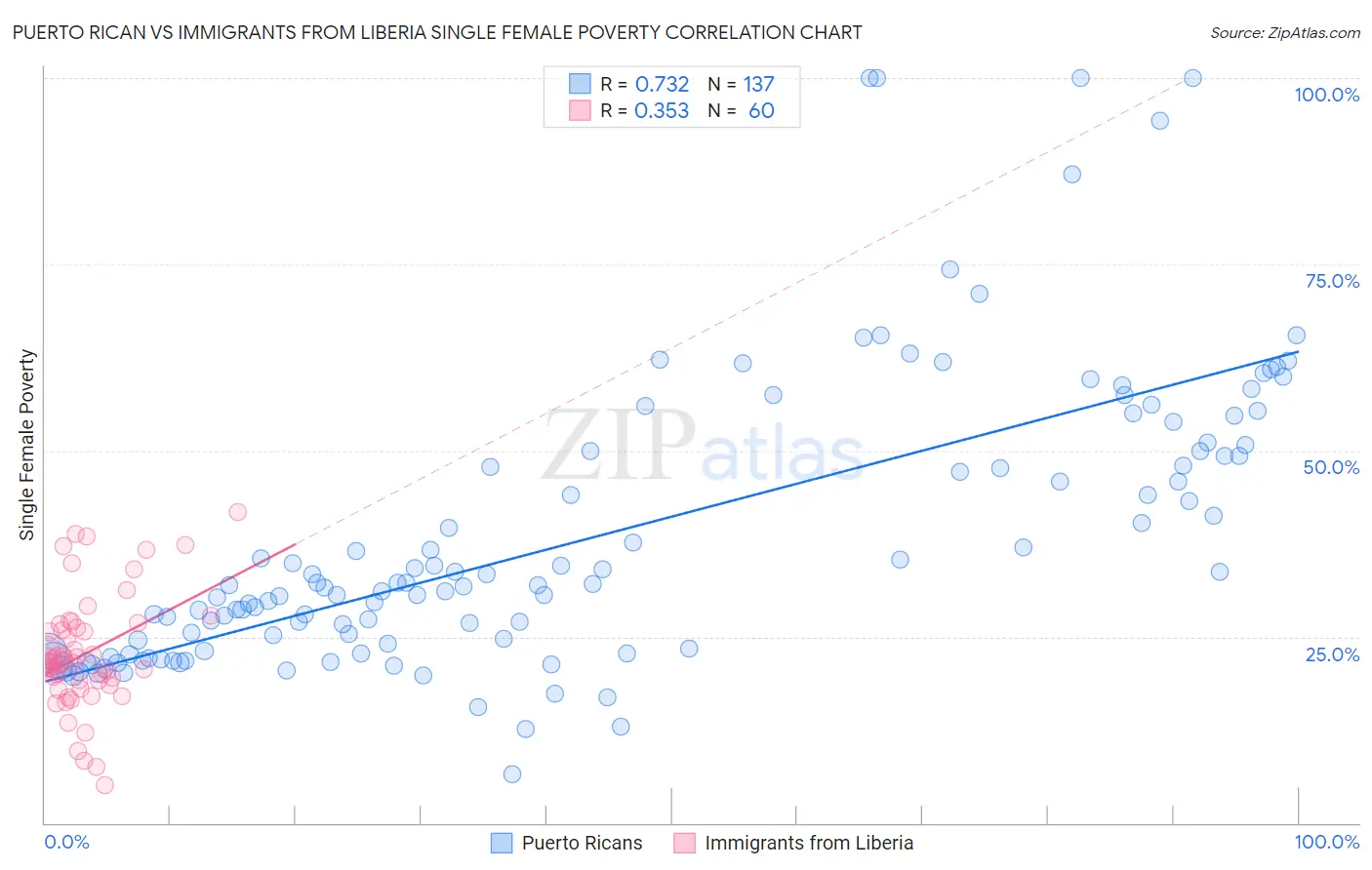 Puerto Rican vs Immigrants from Liberia Single Female Poverty