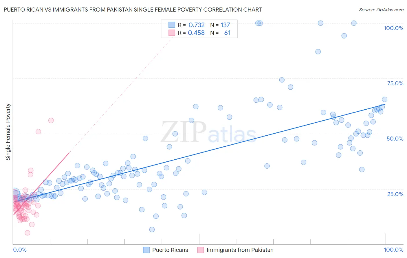 Puerto Rican vs Immigrants from Pakistan Single Female Poverty