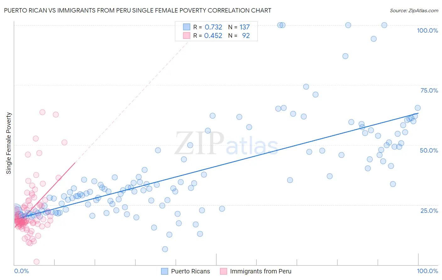 Puerto Rican vs Immigrants from Peru Single Female Poverty