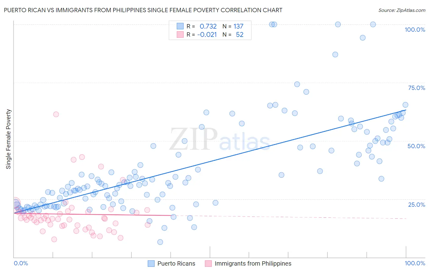 Puerto Rican vs Immigrants from Philippines Single Female Poverty