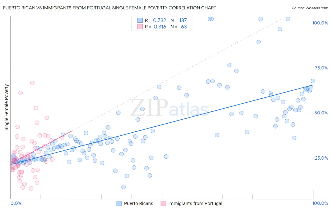 Puerto Rican vs Immigrants from Portugal Single Female Poverty
