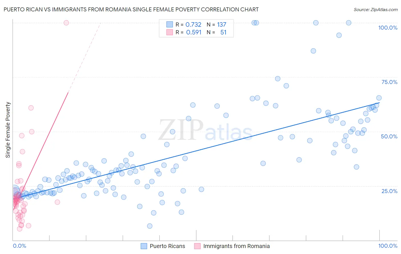 Puerto Rican vs Immigrants from Romania Single Female Poverty