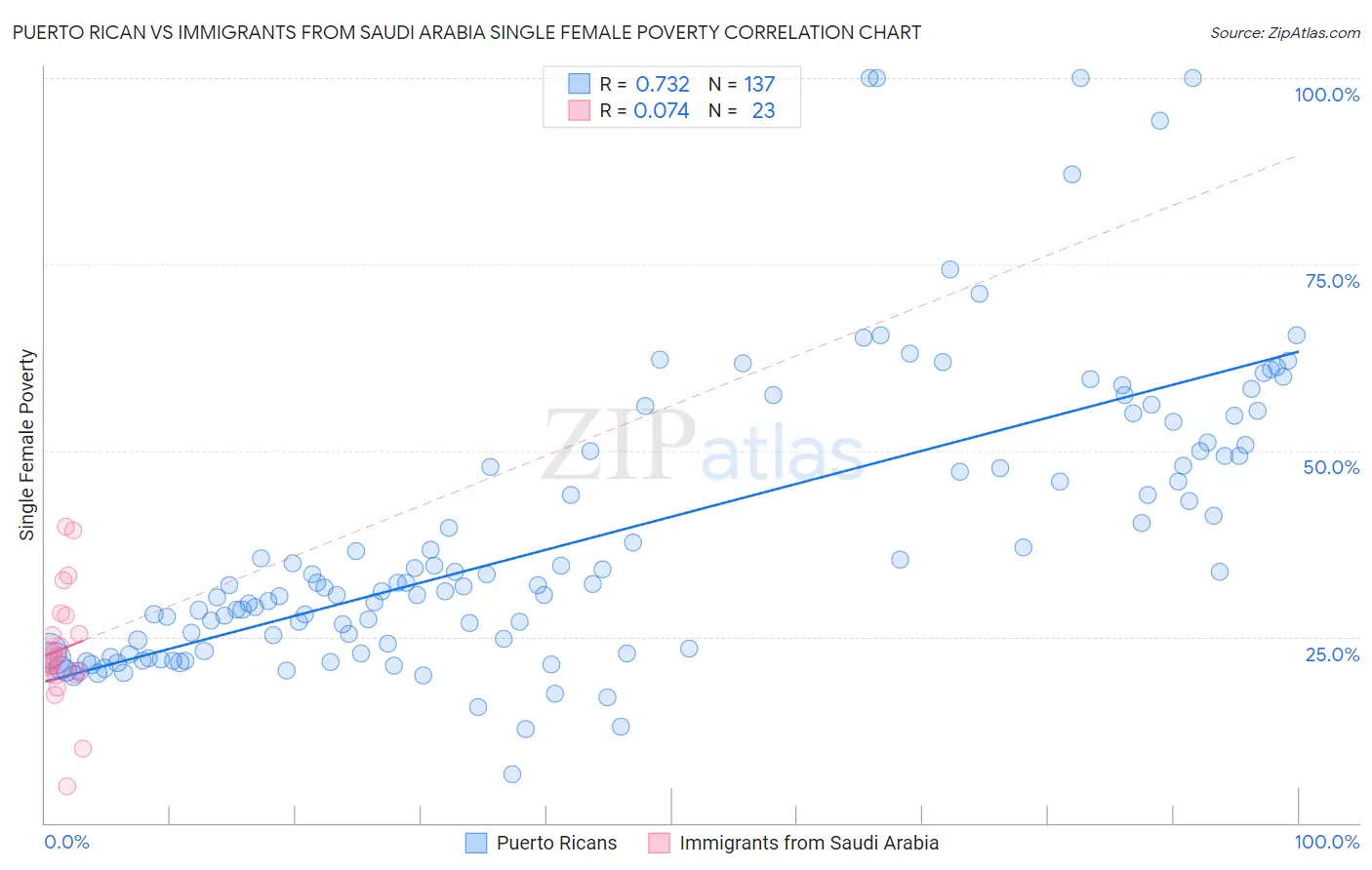 Puerto Rican vs Immigrants from Saudi Arabia Single Female Poverty