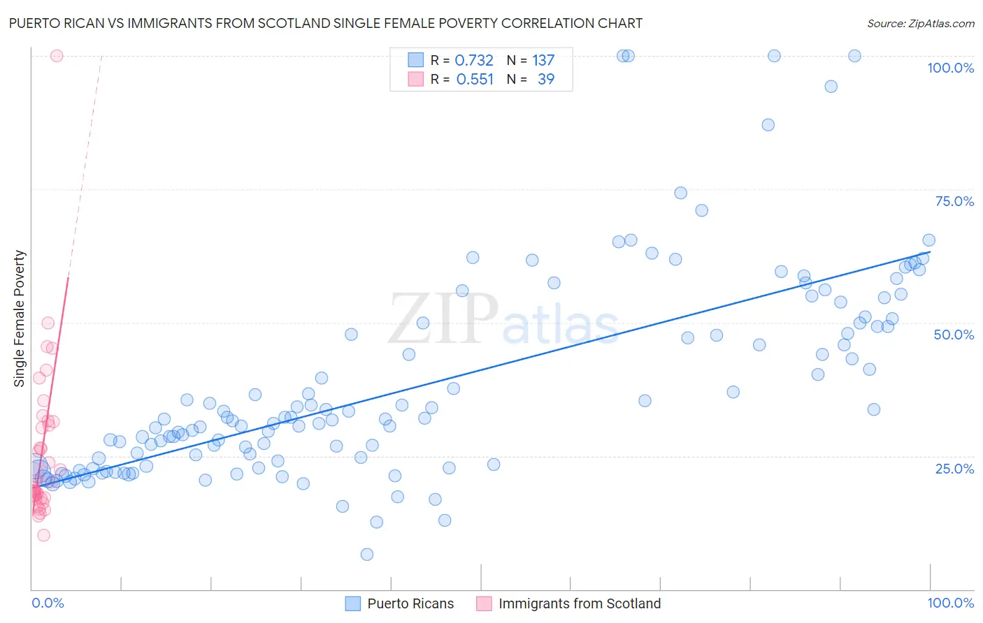 Puerto Rican vs Immigrants from Scotland Single Female Poverty