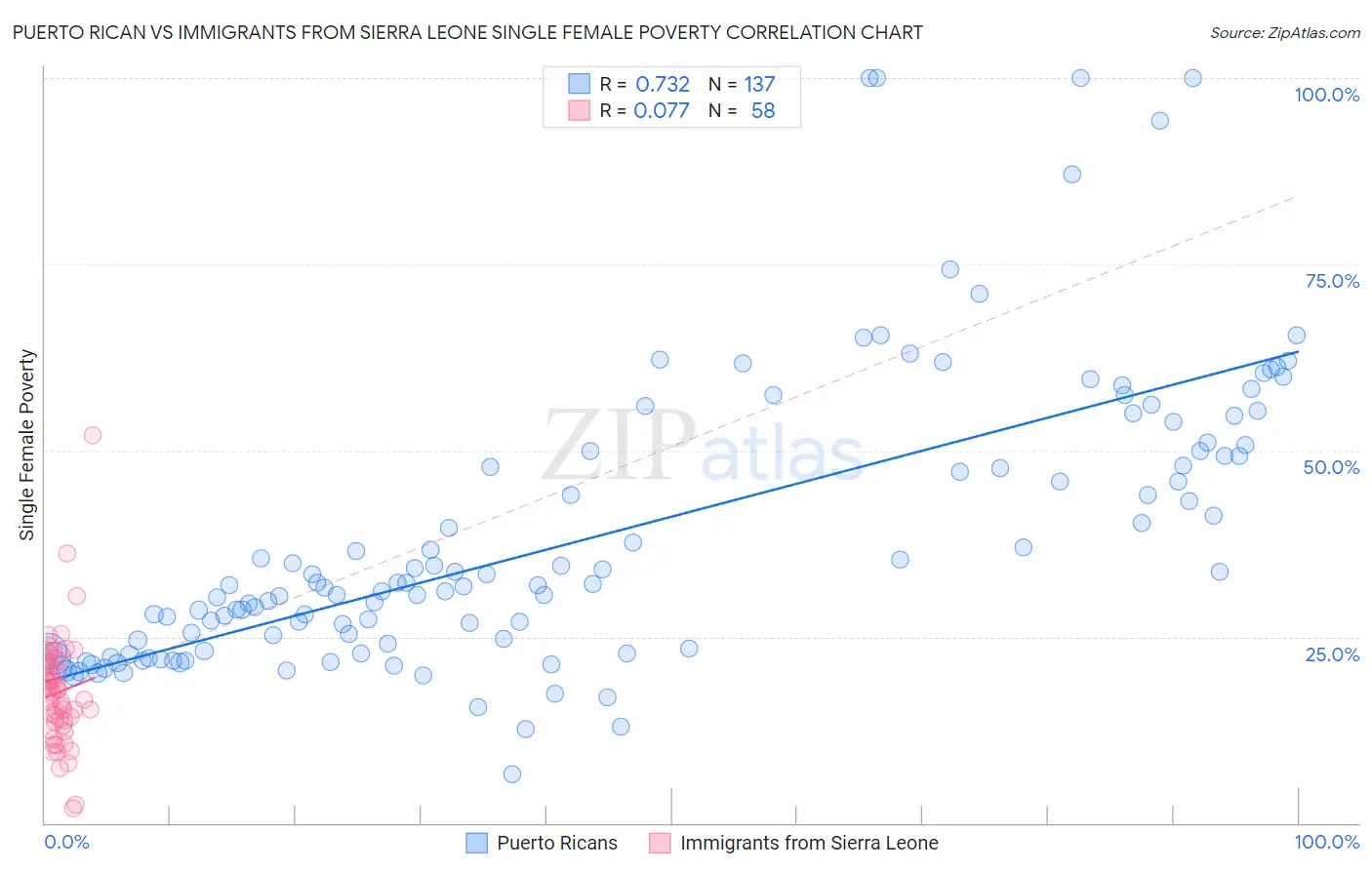 Puerto Rican vs Immigrants from Sierra Leone Single Female Poverty