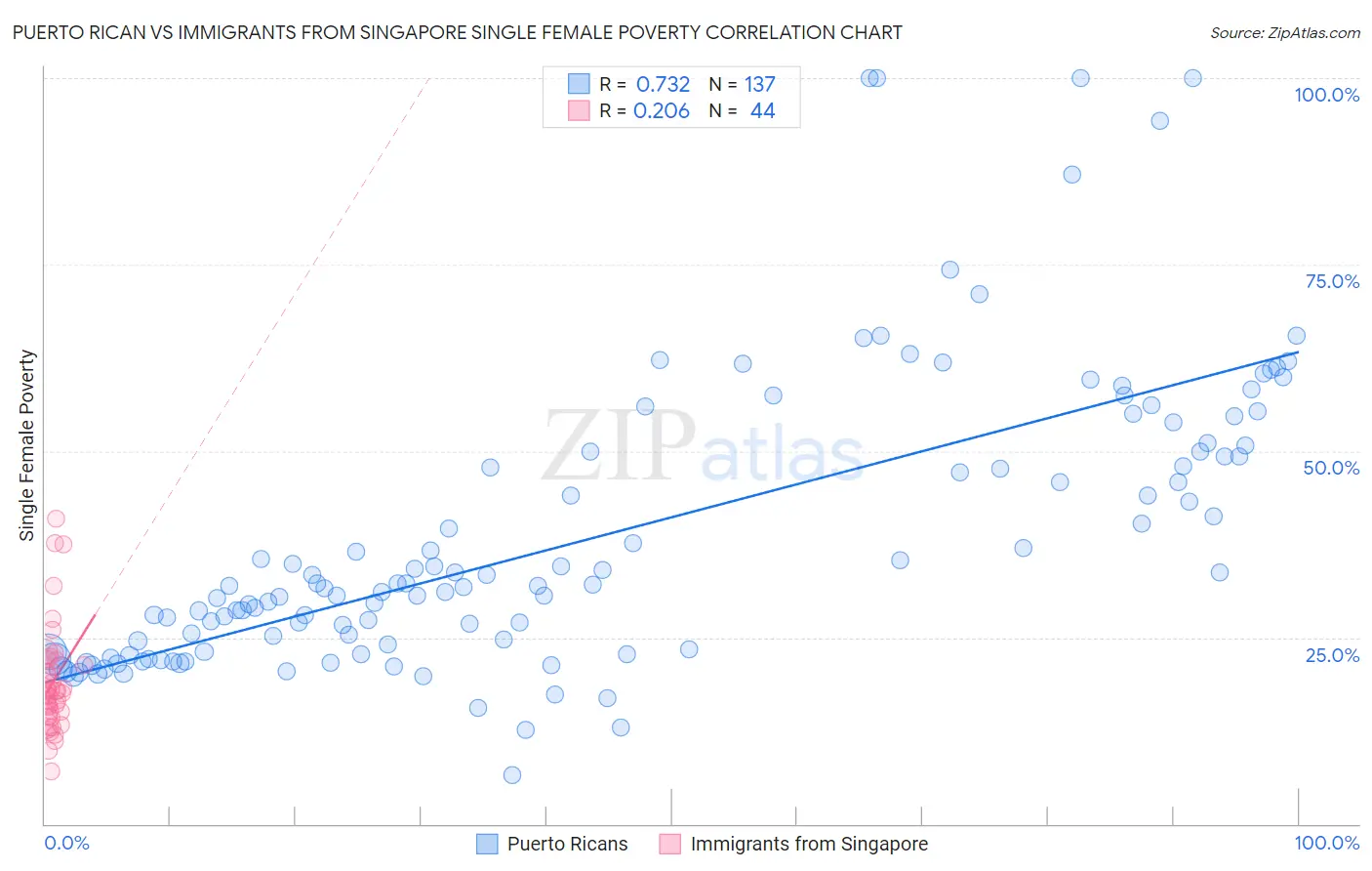 Puerto Rican vs Immigrants from Singapore Single Female Poverty