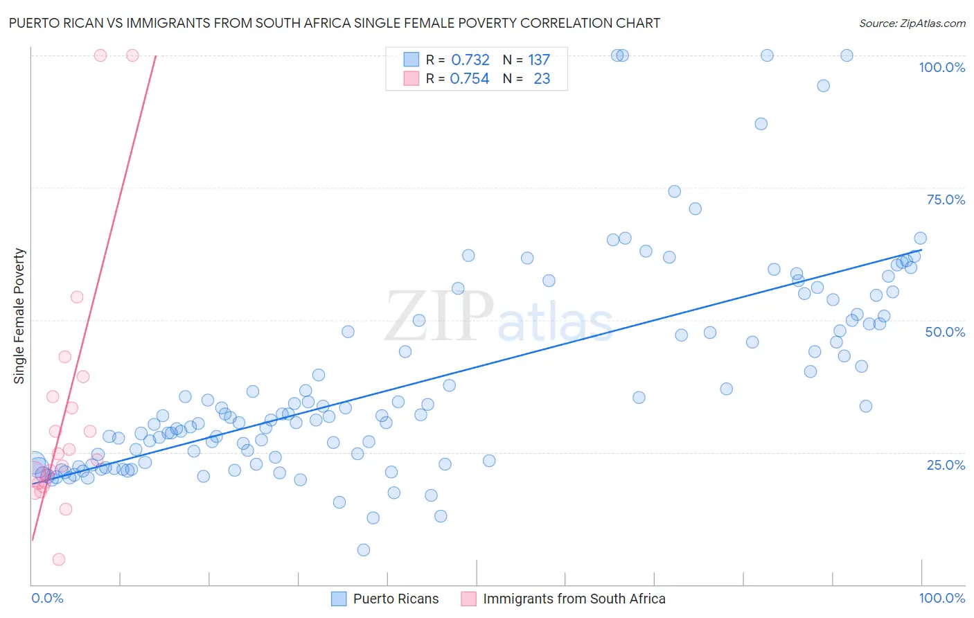 Puerto Rican vs Immigrants from South Africa Single Female Poverty