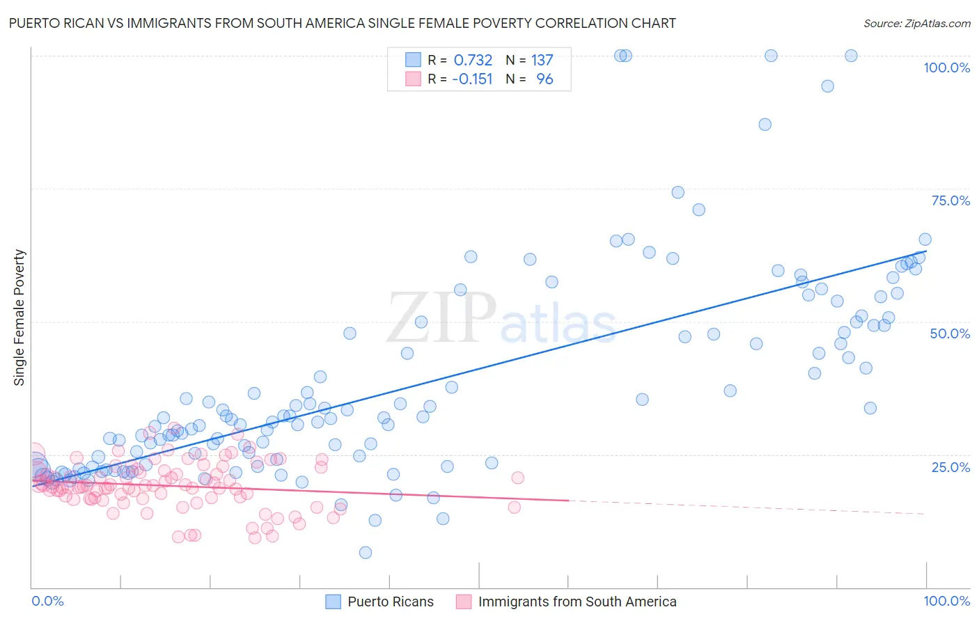 Puerto Rican vs Immigrants from South America Single Female Poverty