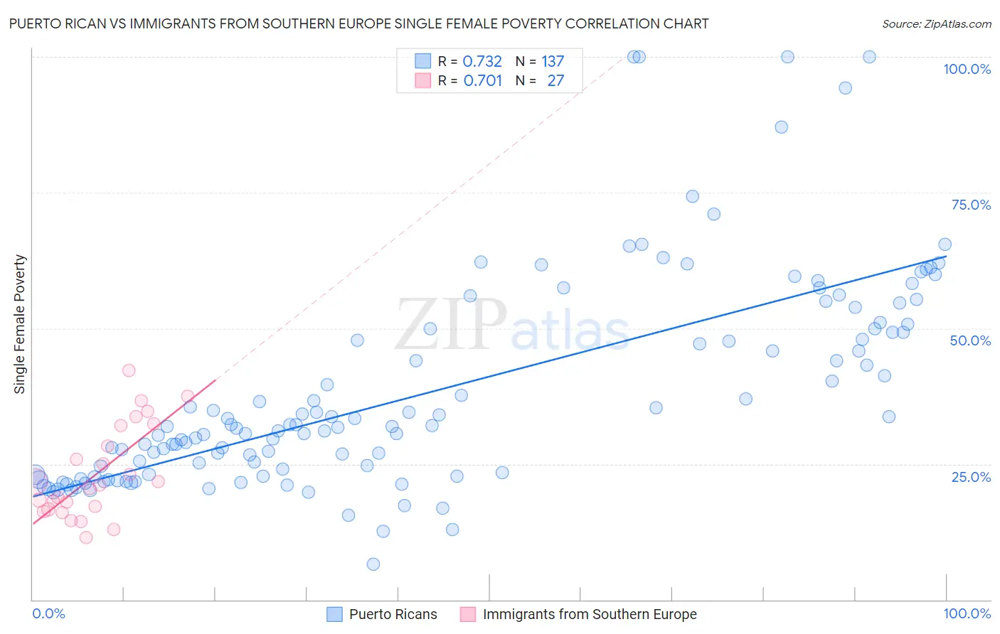 Puerto Rican vs Immigrants from Southern Europe Single Female Poverty