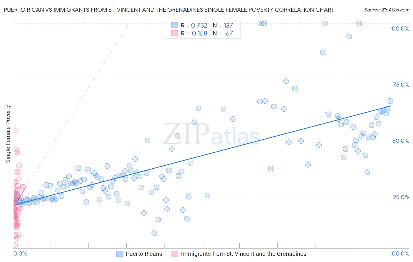 Puerto Rican vs Immigrants from St. Vincent and the Grenadines Single Female Poverty