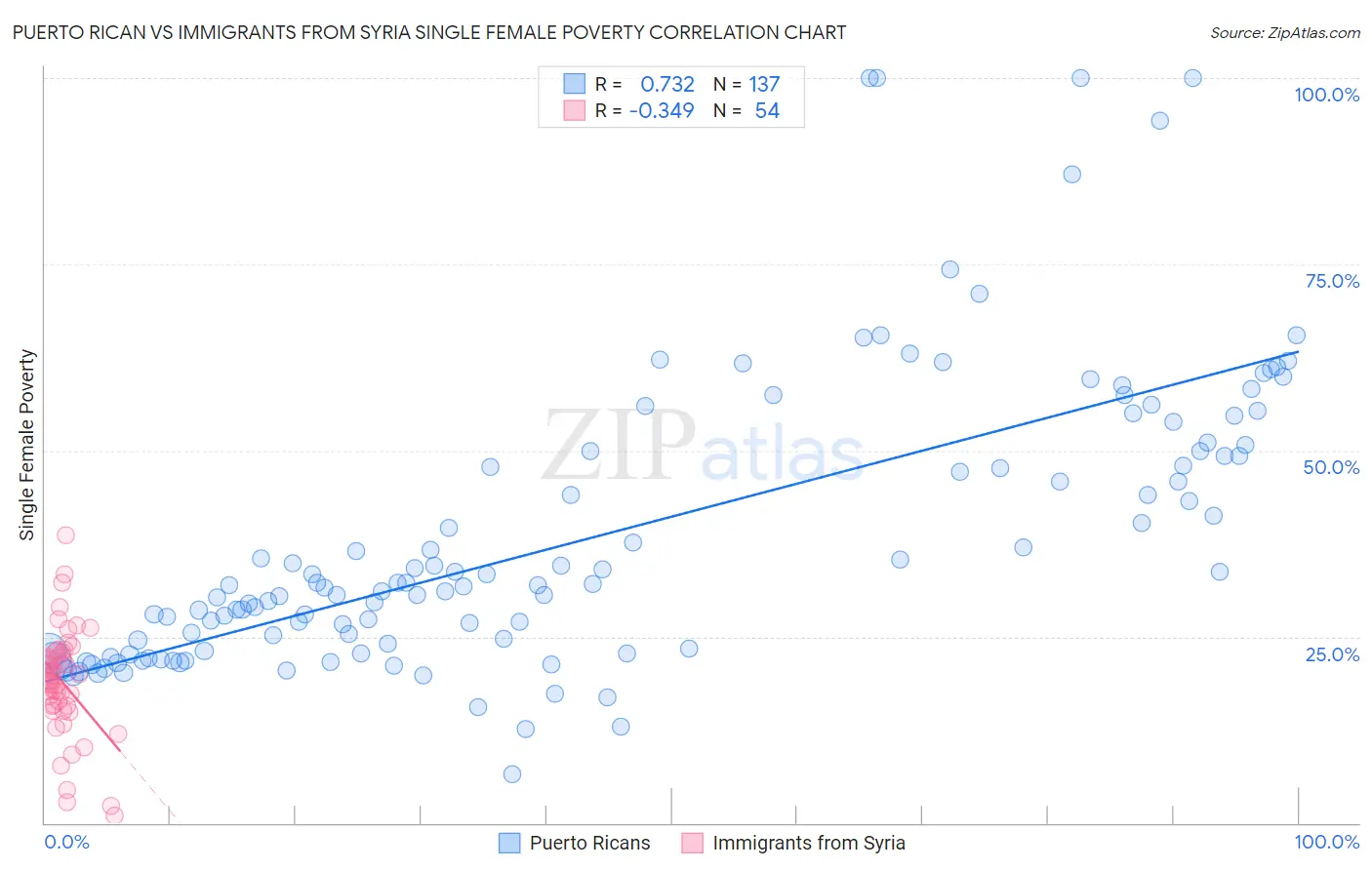 Puerto Rican vs Immigrants from Syria Single Female Poverty