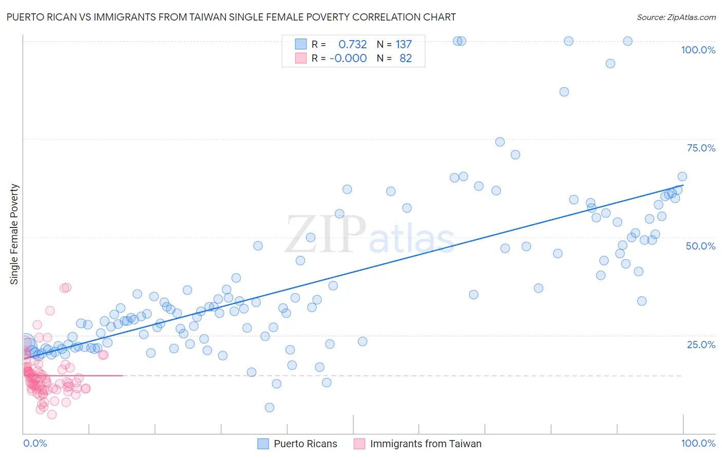 Puerto Rican vs Immigrants from Taiwan Single Female Poverty