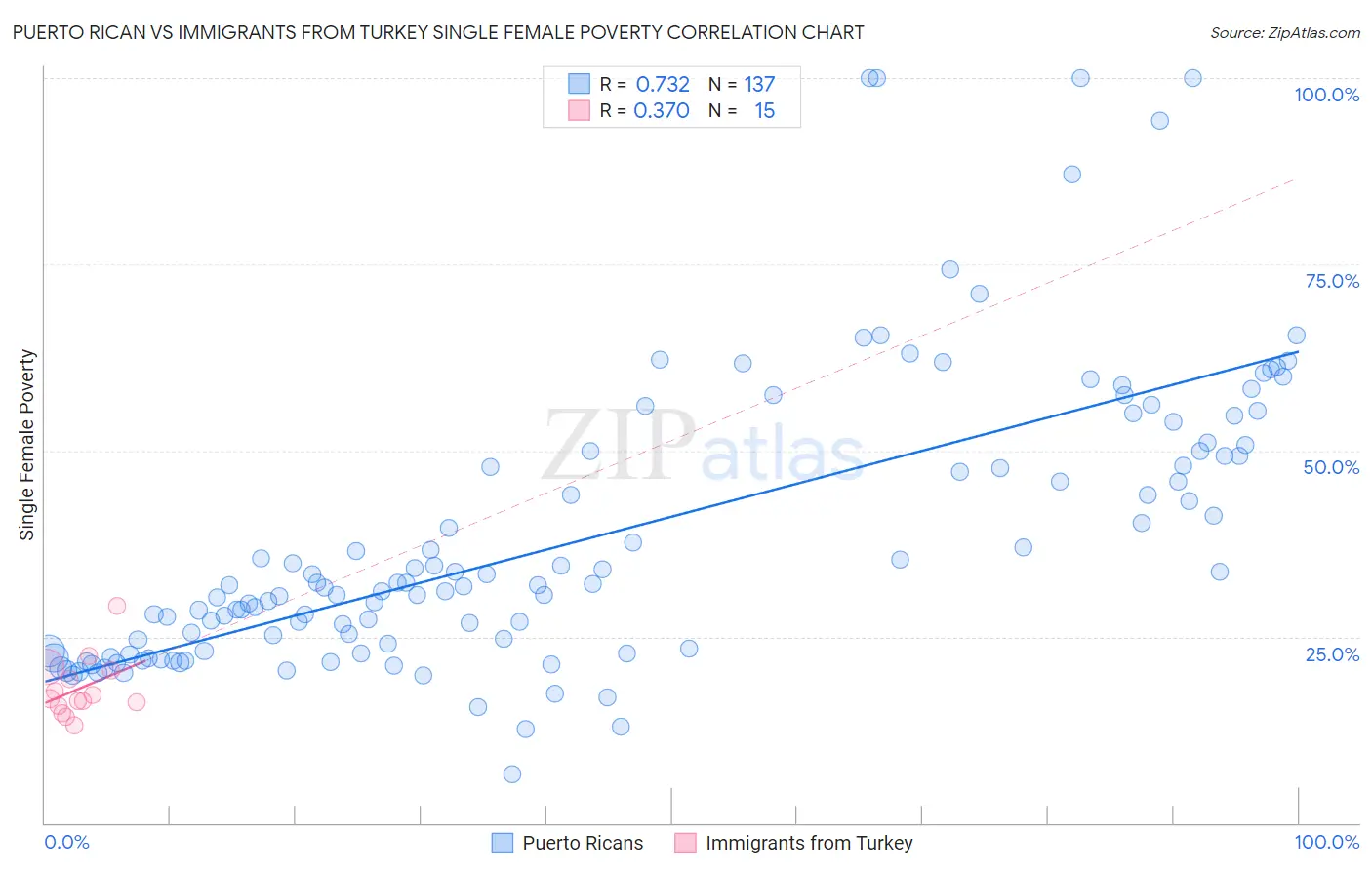 Puerto Rican vs Immigrants from Turkey Single Female Poverty