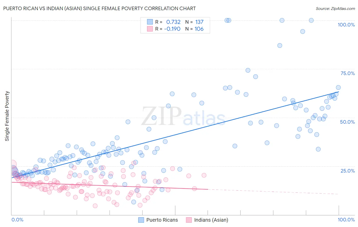 Puerto Rican vs Indian (Asian) Single Female Poverty