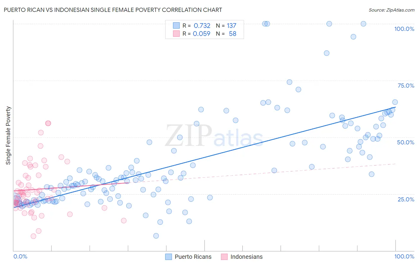 Puerto Rican vs Indonesian Single Female Poverty