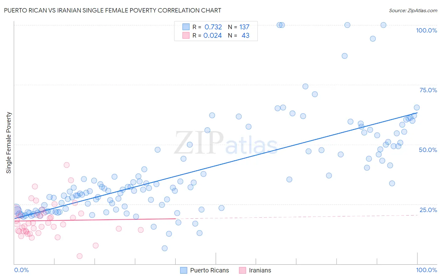 Puerto Rican vs Iranian Single Female Poverty