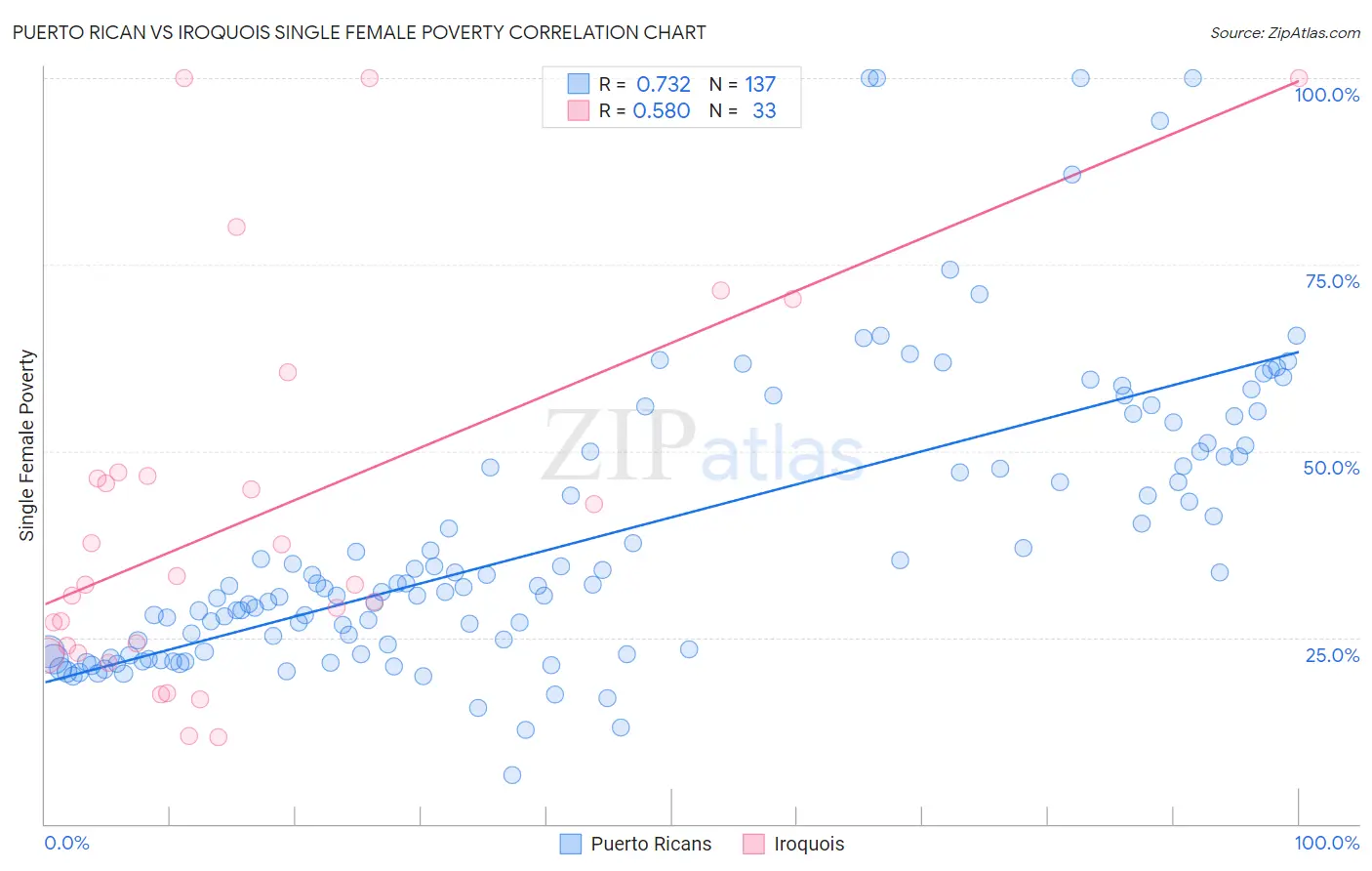 Puerto Rican vs Iroquois Single Female Poverty
