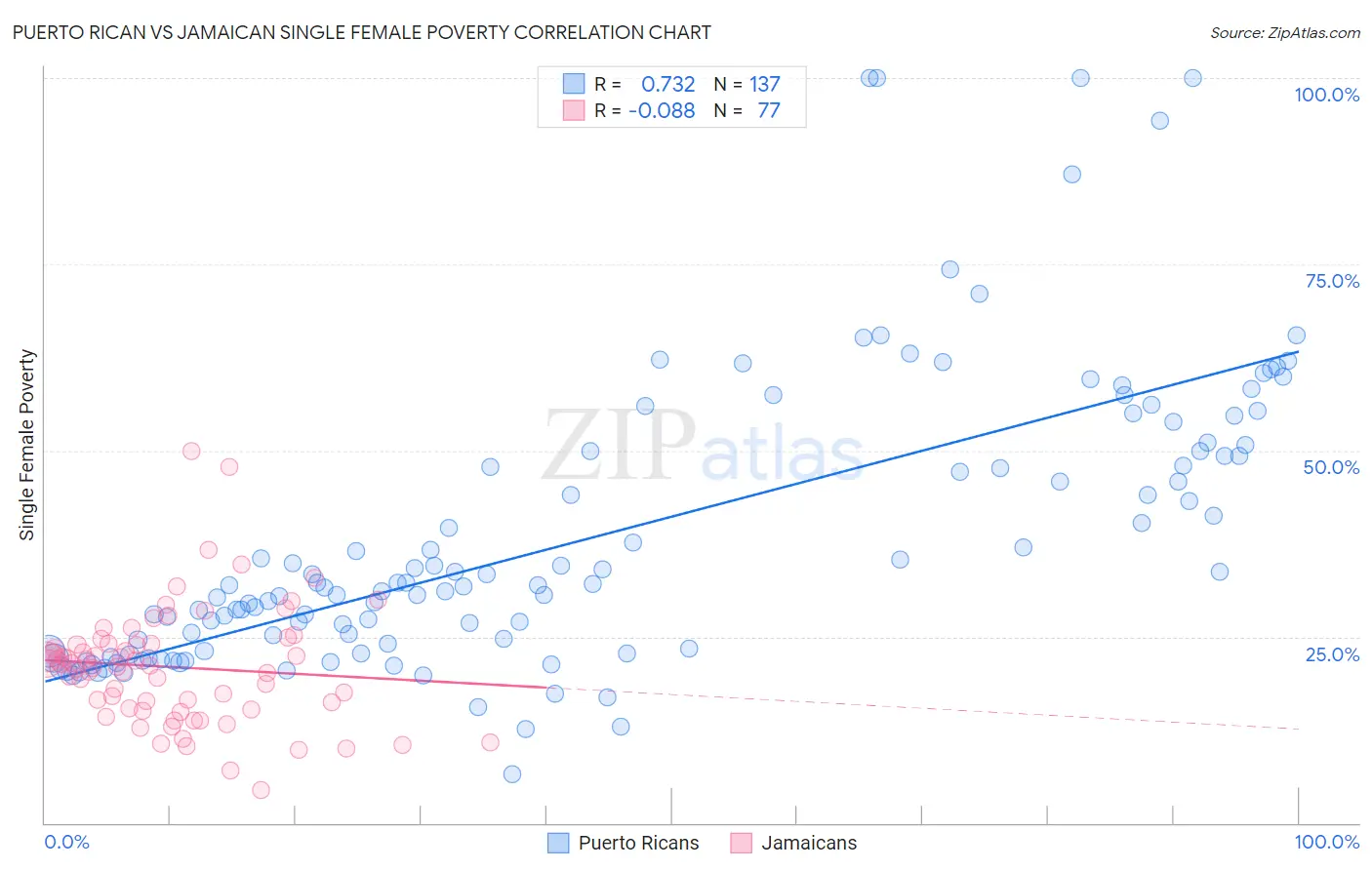 Puerto Rican vs Jamaican Single Female Poverty