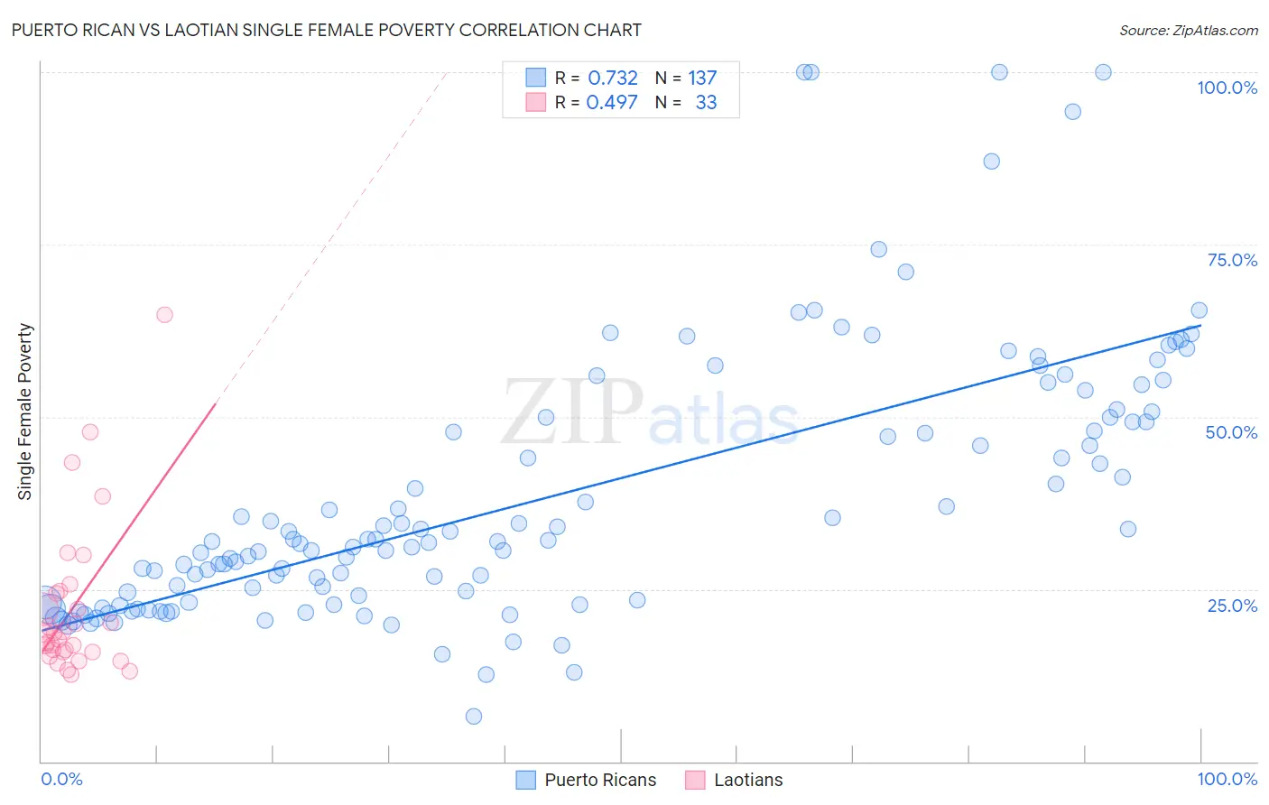 Puerto Rican vs Laotian Single Female Poverty