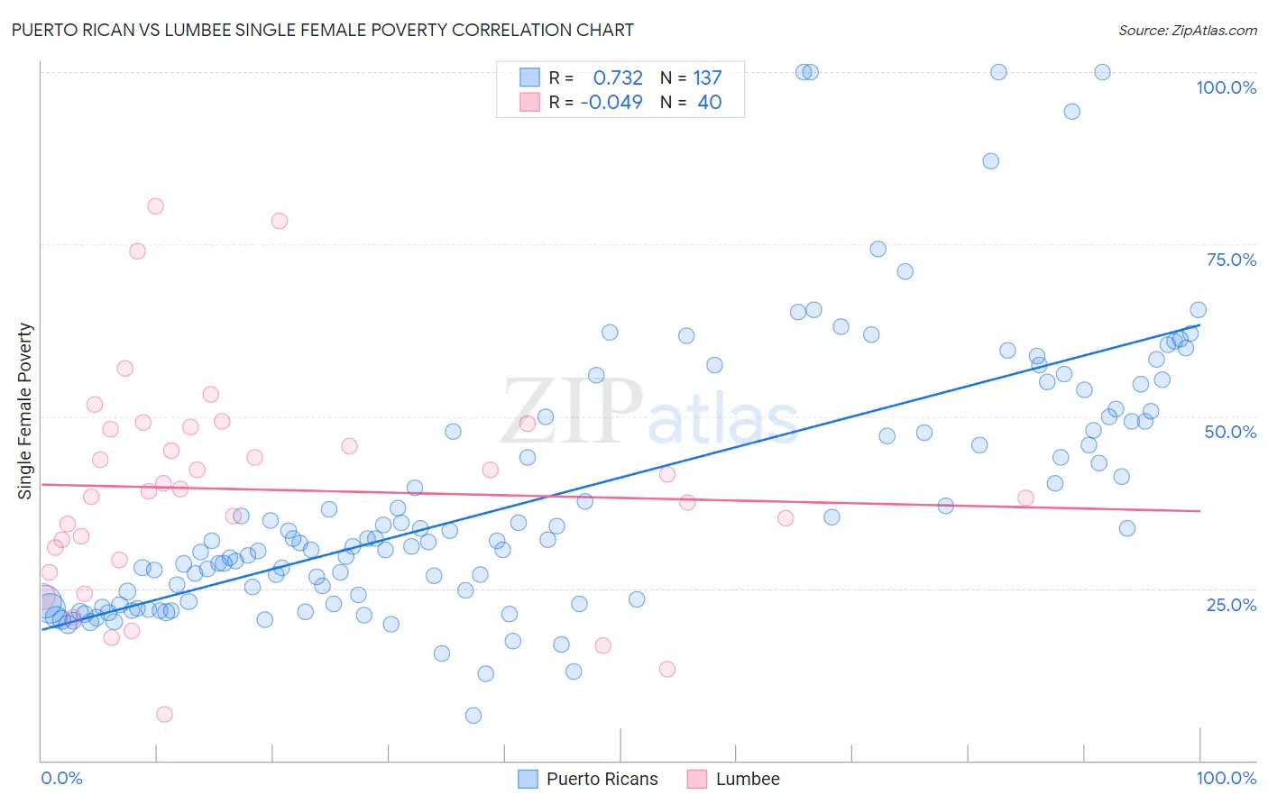 Puerto Rican vs Lumbee Single Female Poverty