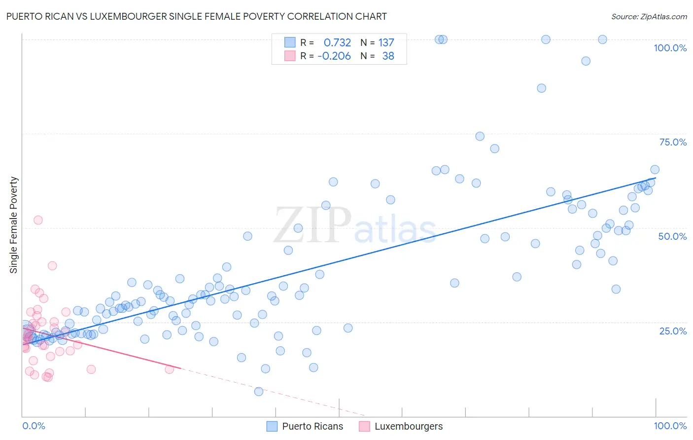 Puerto Rican vs Luxembourger Single Female Poverty