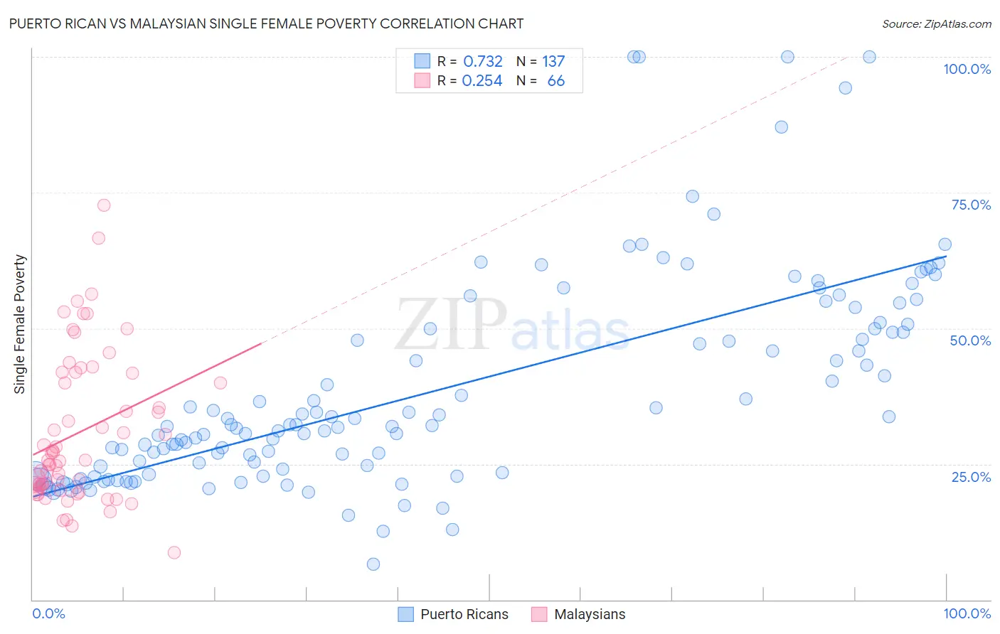 Puerto Rican vs Malaysian Single Female Poverty