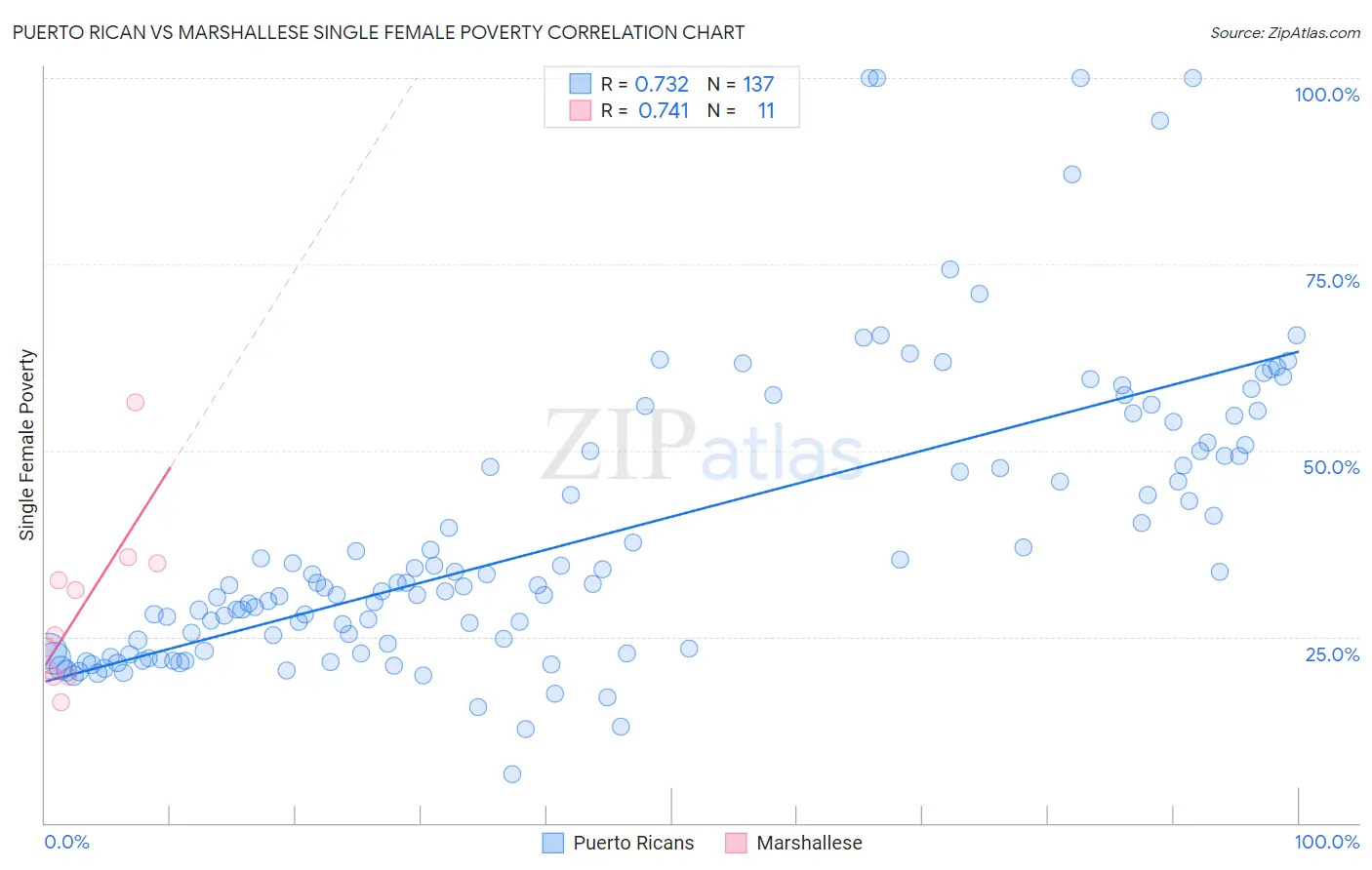 Puerto Rican vs Marshallese Single Female Poverty