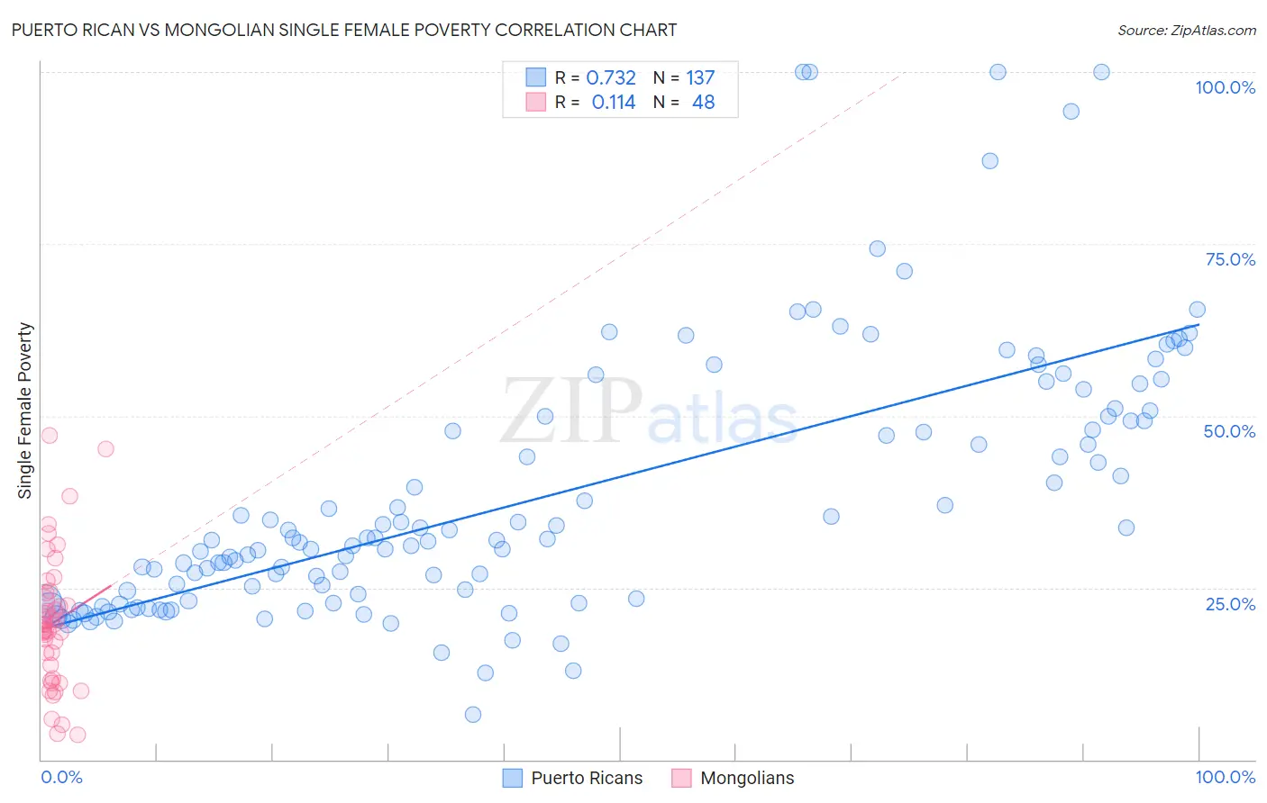 Puerto Rican vs Mongolian Single Female Poverty