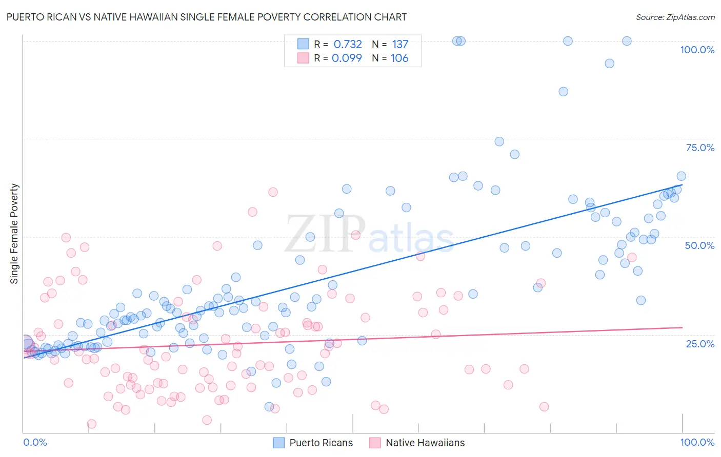 Puerto Rican vs Native Hawaiian Single Female Poverty