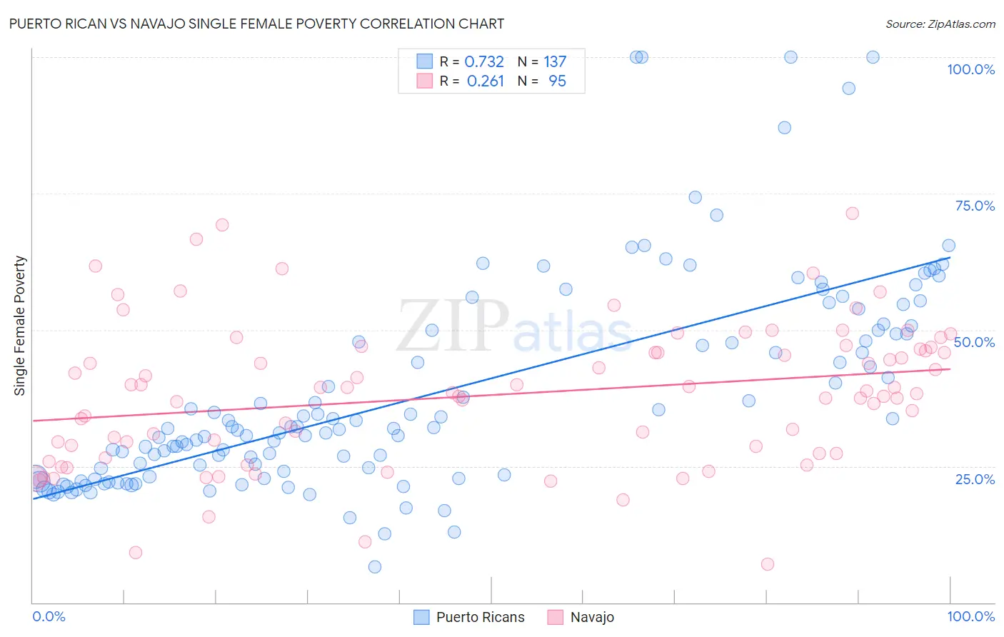 Puerto Rican vs Navajo Single Female Poverty