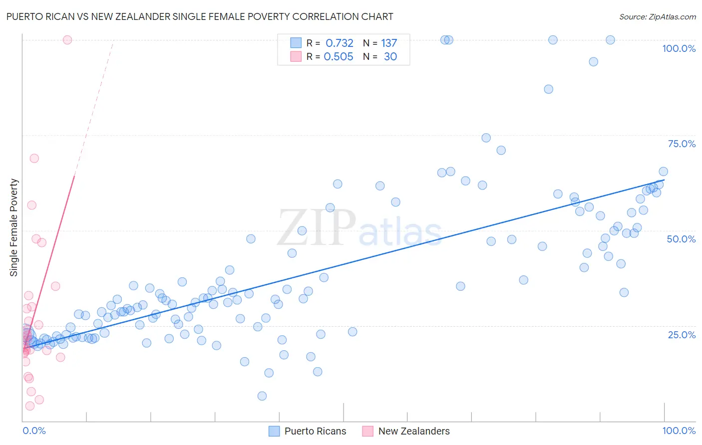 Puerto Rican vs New Zealander Single Female Poverty