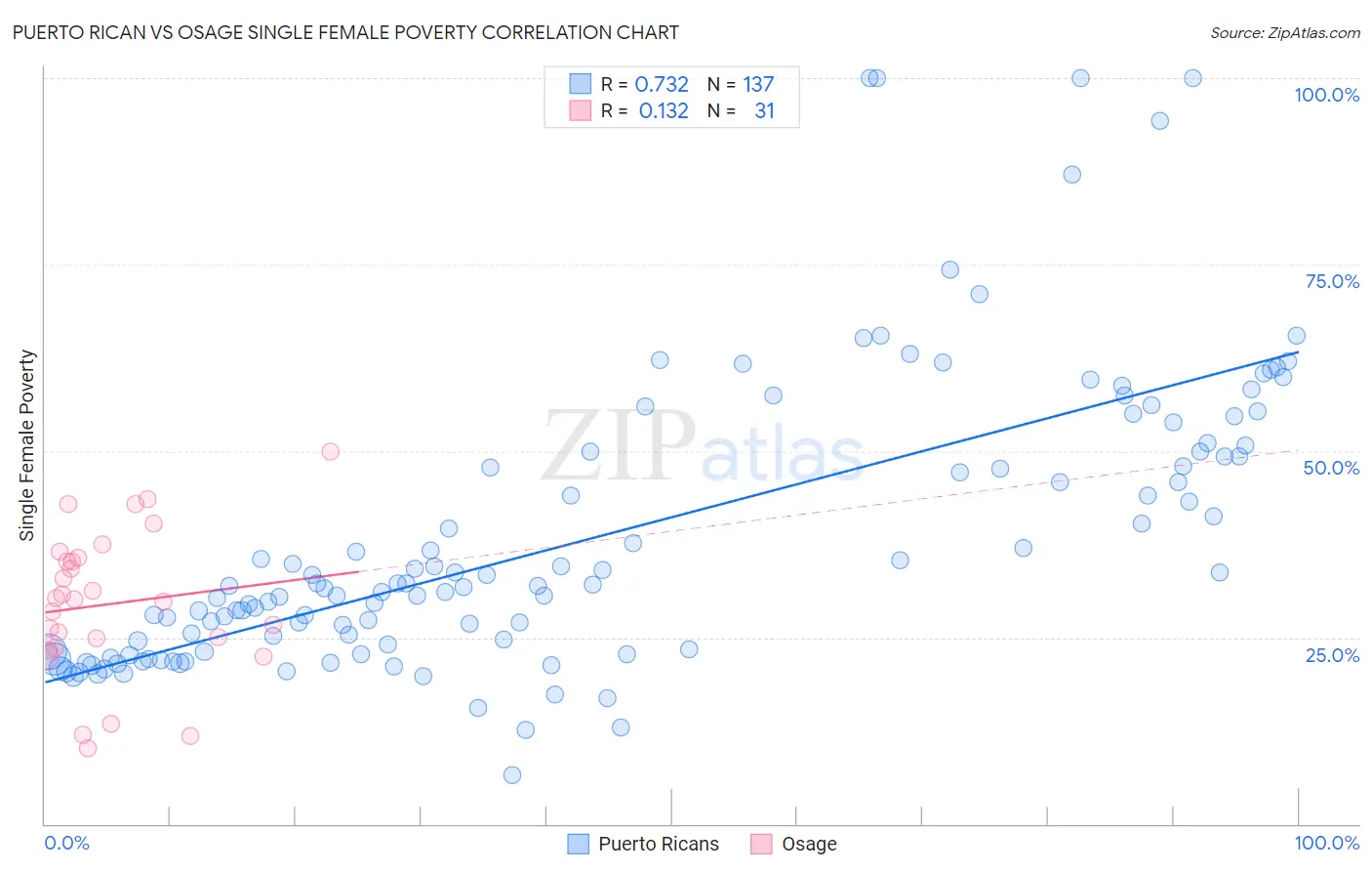 Puerto Rican vs Osage Single Female Poverty