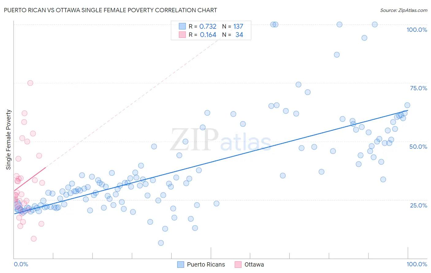 Puerto Rican vs Ottawa Single Female Poverty