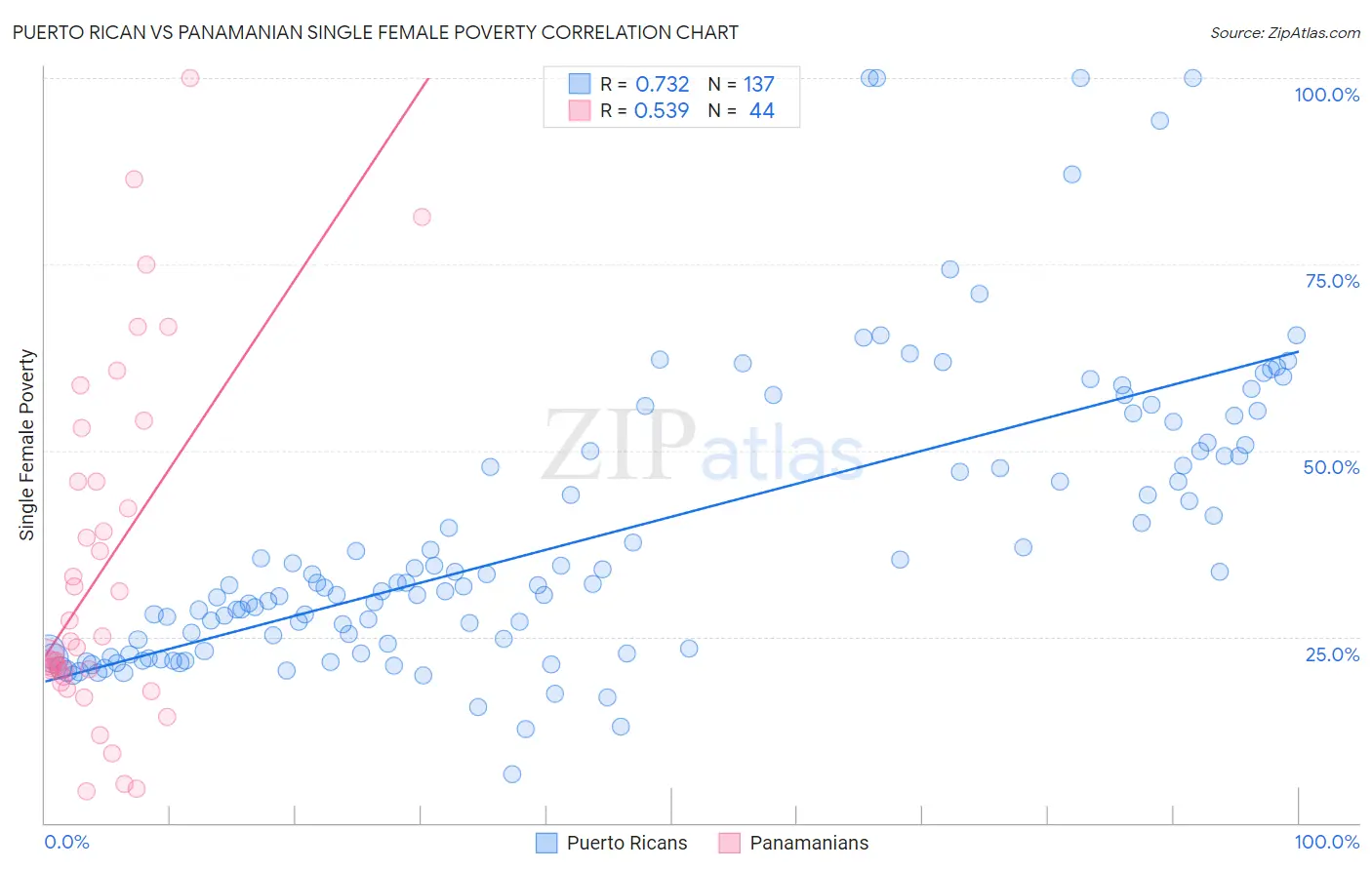 Puerto Rican vs Panamanian Single Female Poverty