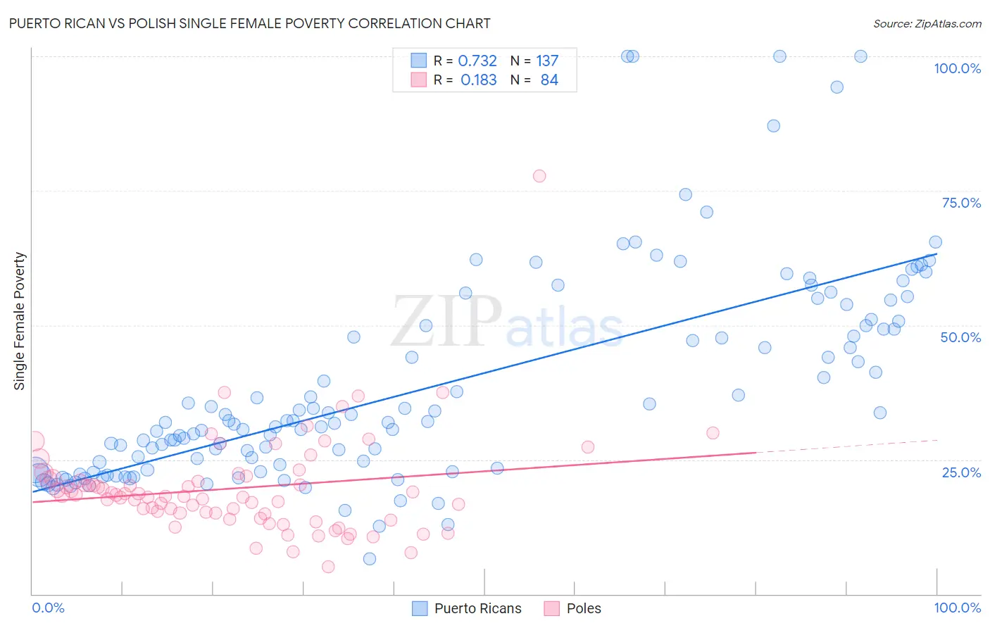 Puerto Rican vs Polish Single Female Poverty