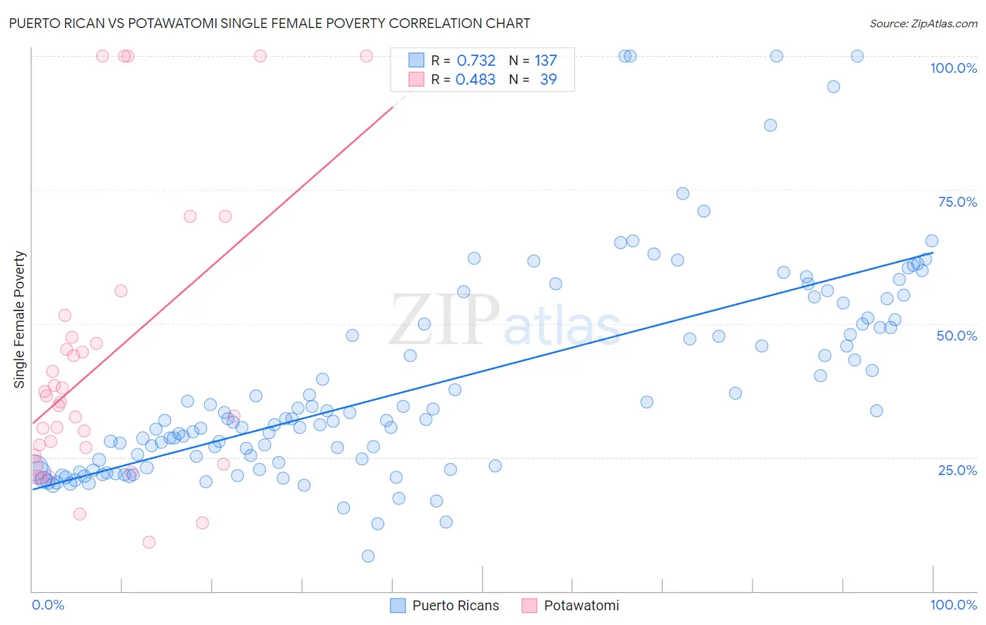 Puerto Rican vs Potawatomi Single Female Poverty