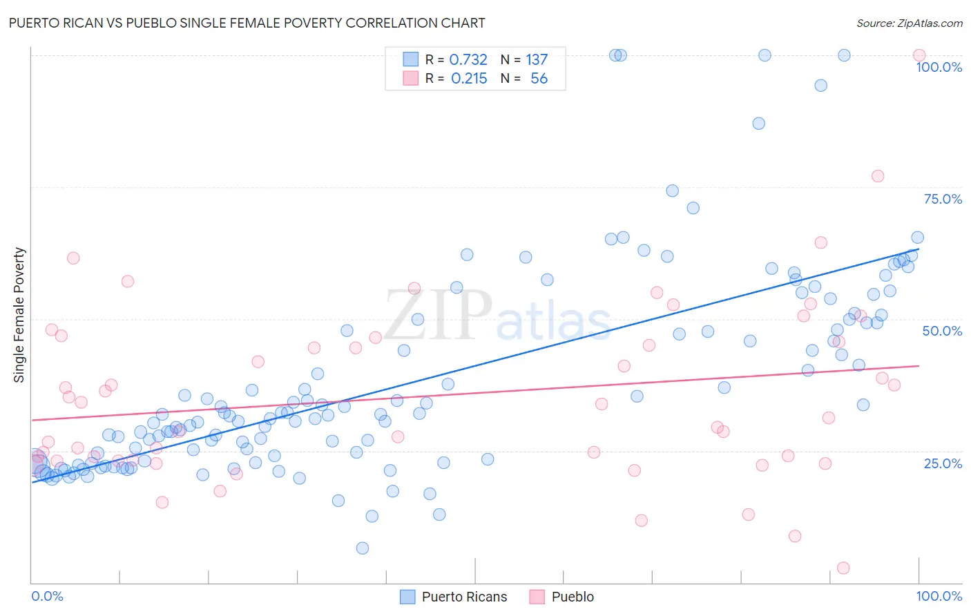 Puerto Rican vs Pueblo Single Female Poverty