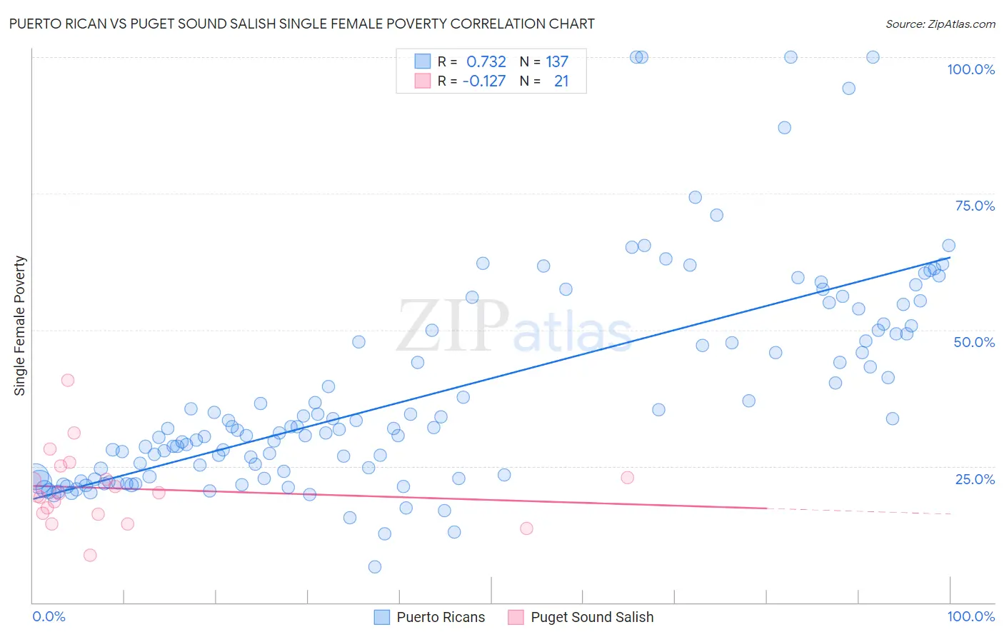 Puerto Rican vs Puget Sound Salish Single Female Poverty